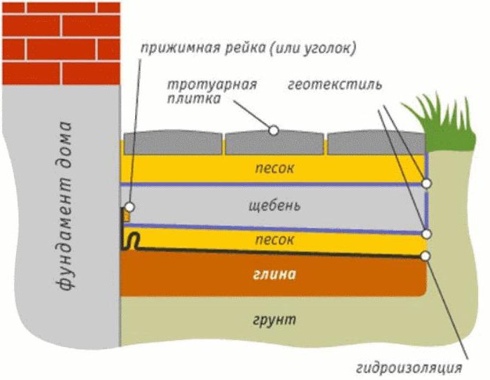 Hydroizolační roleta kolem domu: postupné provedení, instalace a funkce