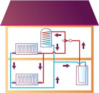 jednorázové topné systémy s přirozenou cirkulací