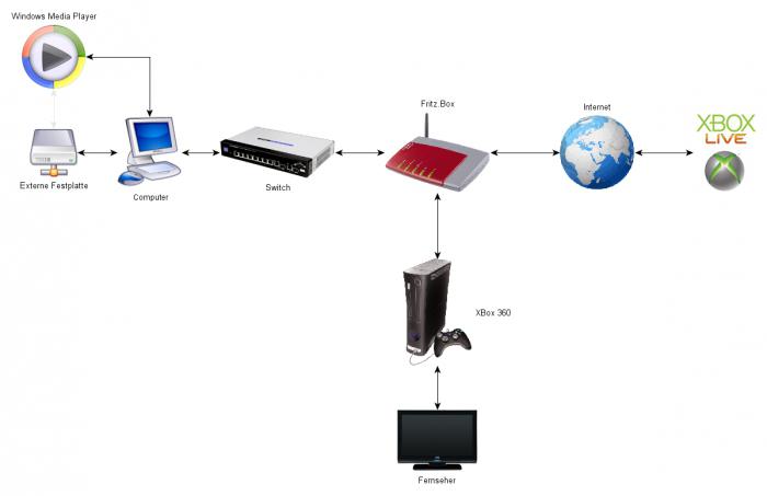 připojte xbox 360 k počítači