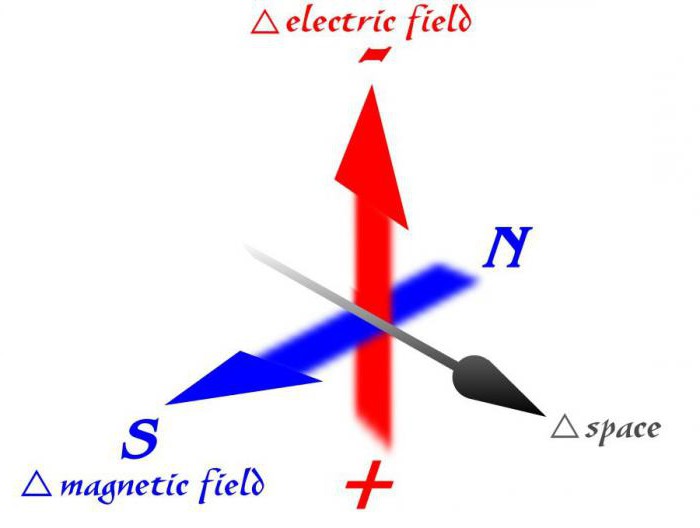 což je charakteristika magnetického pole