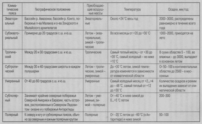 Jména hlavních klimatických pásem