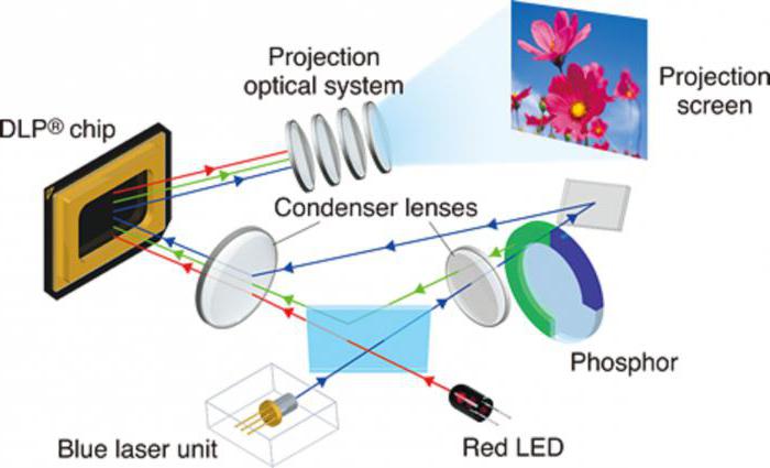 led led projektory